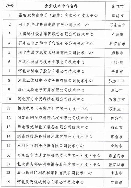 2018年河北省新認定為、省級企業(yè)技術(shù)中心名單出爐！
