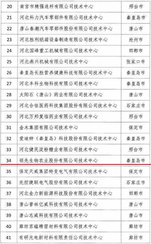 2018年河北省新認定為、省級企業(yè)技術(shù)中心名單出爐！