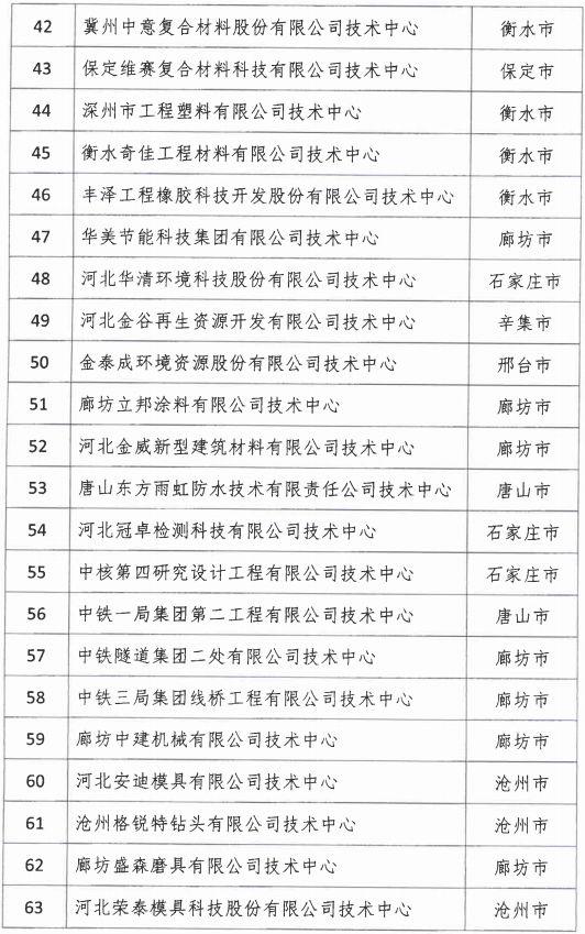 2018年河北省新認定為、省級企業(yè)技術(shù)中心名單出爐！