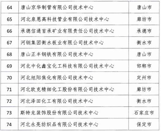 2018年河北省新認定為、省級企業(yè)技術(shù)中心名單出爐！